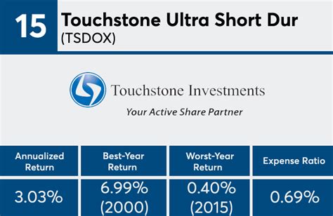 Touchstone Ultra Short Dur F/I S (SSSGX) .